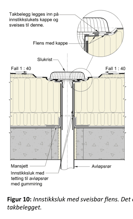 Figur 10: Innstikksluk med sveisbar flens. Det croppede diagrammet viser tverrsnitt av innstikksluk med flens, kappe, slukrist, mansjett og avløpsrør med fall 1:40.